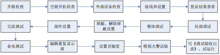 消防报警系统工程调试流程图