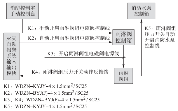 雨淋阀组的控制要求