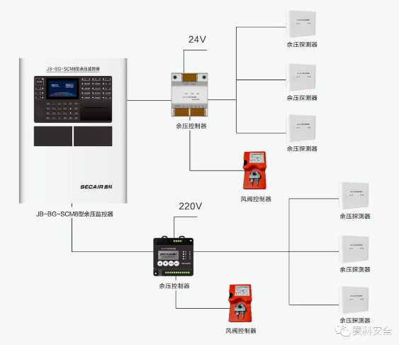 余压监控系统组成