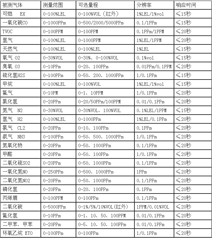 QD6310点型气体探测器探测气体列表