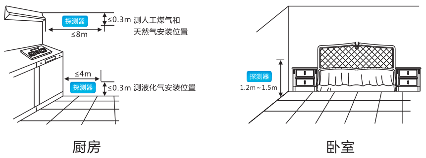 R1智能燃气报警器 WIFI网络版安装位置说明