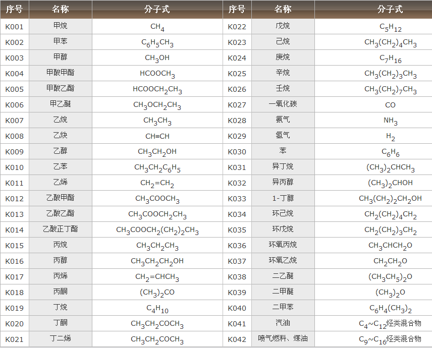 可燃气体列表