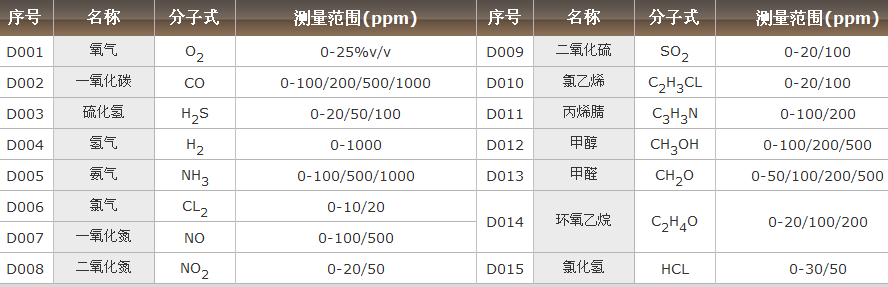 有毒气体列表