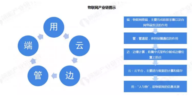 2019年物联网行业市场研究报告-物联网产业链