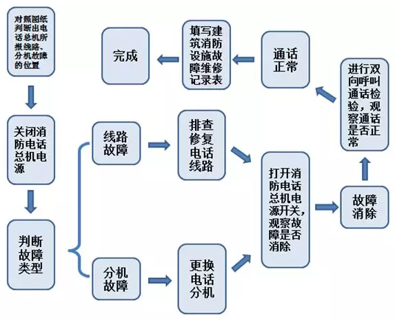 消防电话系统故障修复流程图