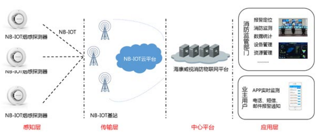 NP-FDY100-N独立式光电感烟火灾探测报警器应用