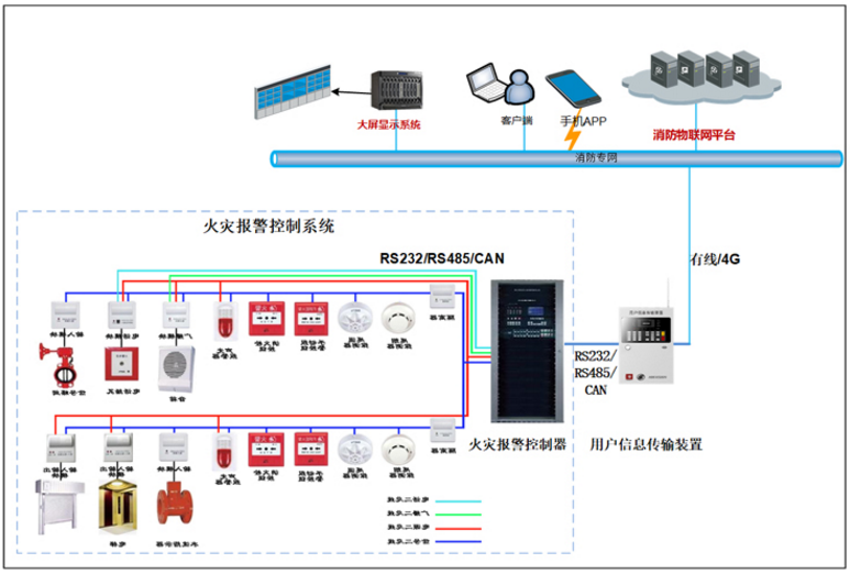 NP-FCT100用户信息传输装置应用