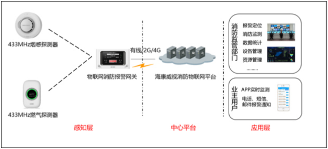 NP-FTG100物联网消防报警网关应用