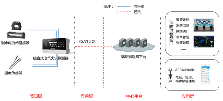 NP-FDC240组合式电气火灾探测器系统应用