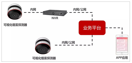 可视化烟雾探测器系统应用