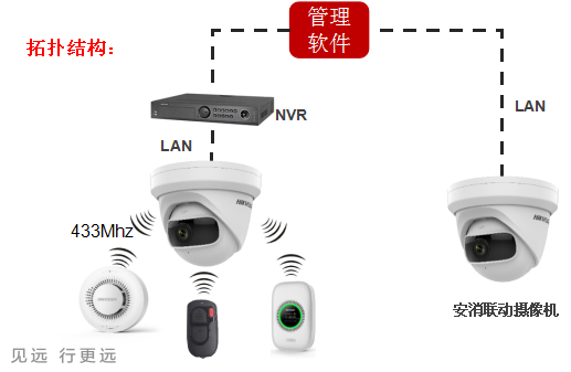 安消联动摄像机系统应用