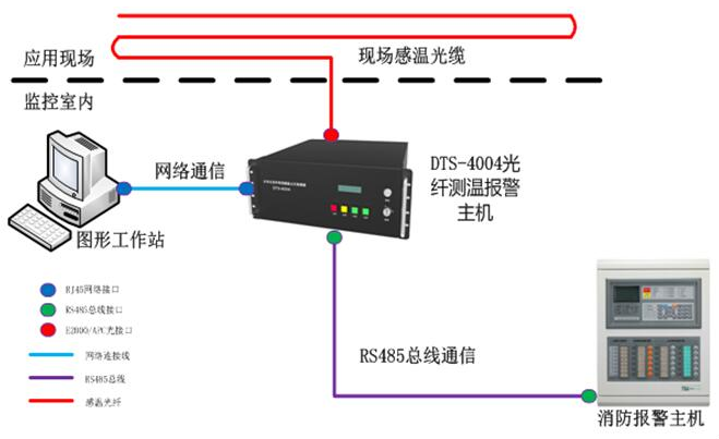 DTS-4004分布式光纤线性感温火灾探测器应用