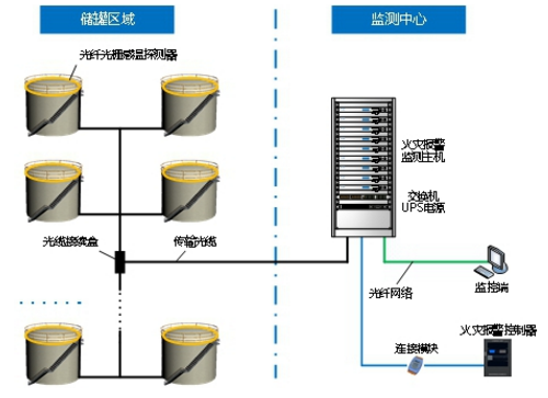 TGW-3101光纤光栅仪表石油石化典型应用