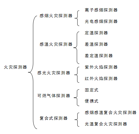 火灾探测器分类