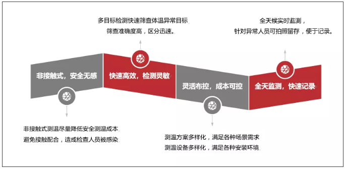 构筑防疫第一道防线丨汉威热成像快速体温筛查解决方案