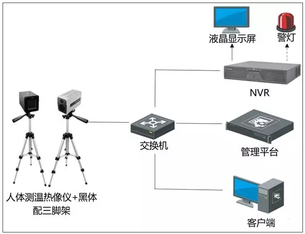 快速布控筛查方案