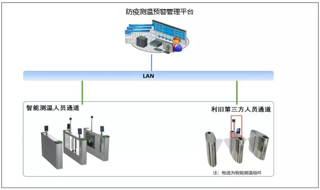 通关体温筛查方案