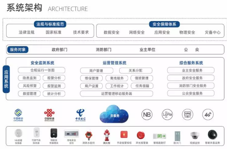 中消云医疗卫生机构智慧防火解决方案系统架构