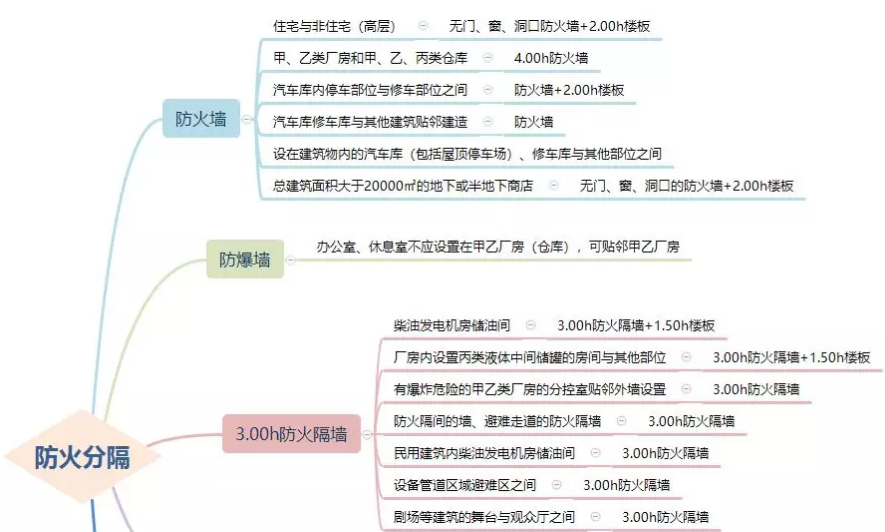 防火墙、防火隔墙设置场所汇总