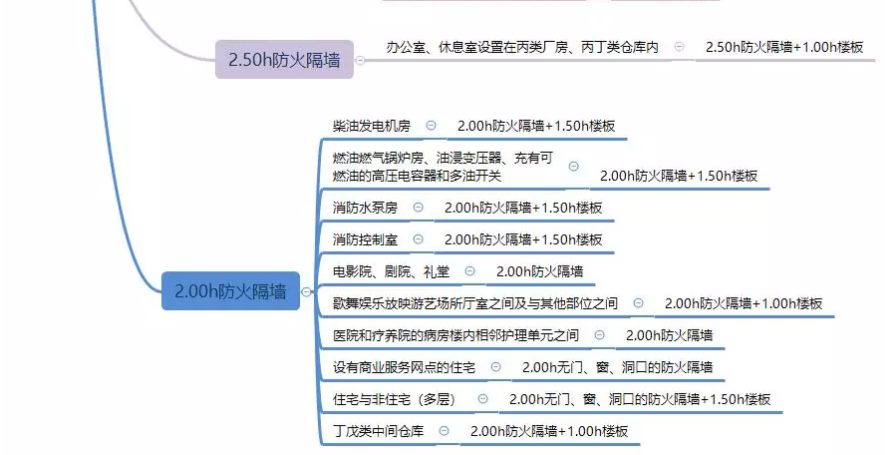 防火墙、防火隔墙设置场所汇总