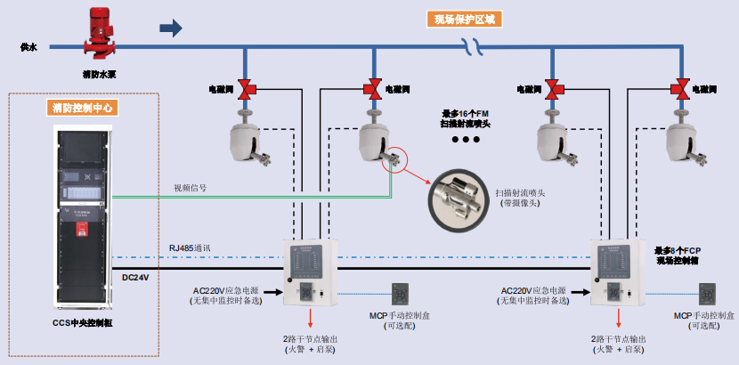 ZDMS0.6/5S自动跟踪定位射流灭火装置系统图