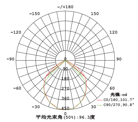 JT-ZLJC-E15W-S503-15A大功率消防应急照明灯室内灯具配光曲线