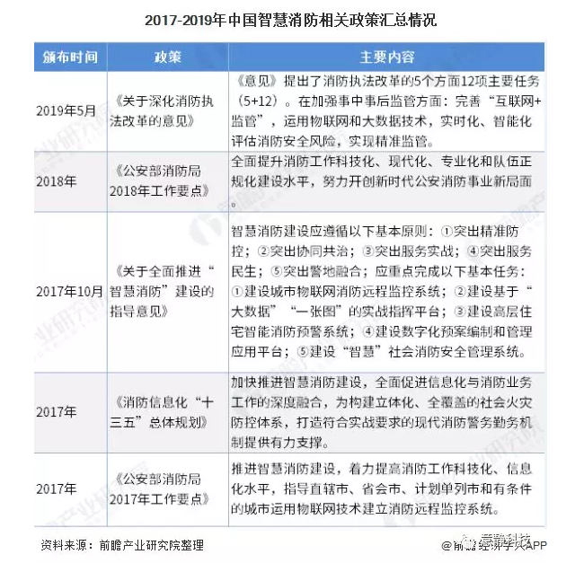 2020年中国智慧消防行业市场现状及发展前景分析