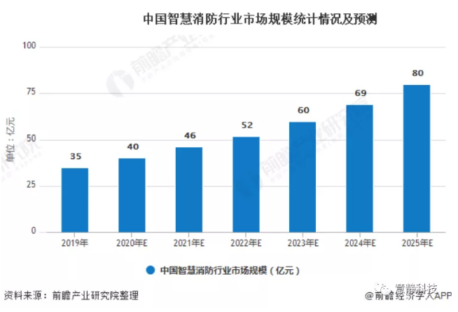 2020年中国智慧消防行业市场现状及发展前景分析