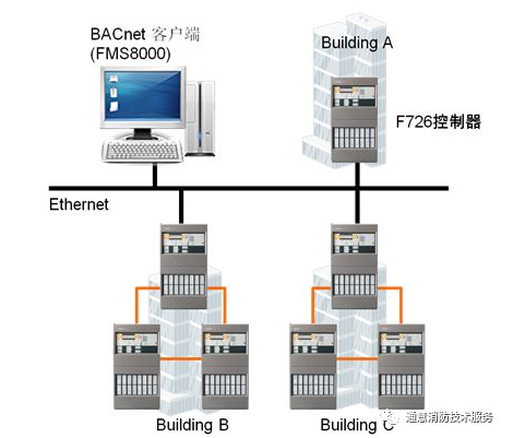 FC726消防主机联网形式与方法