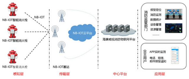 NP-FDS100-N室外消火栓智能采集终端典型应用