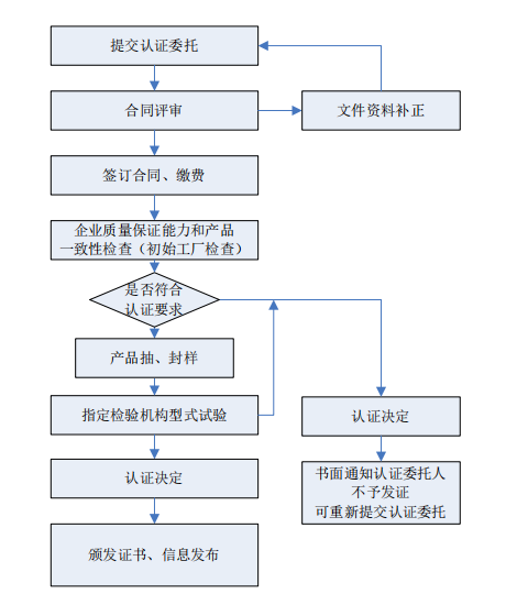 消防产品强制性CCC认证流程图