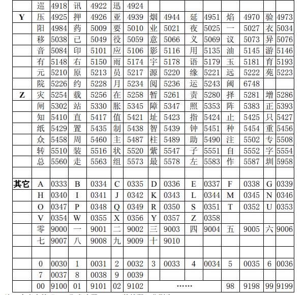 海湾消防主机调试标准汉字码表