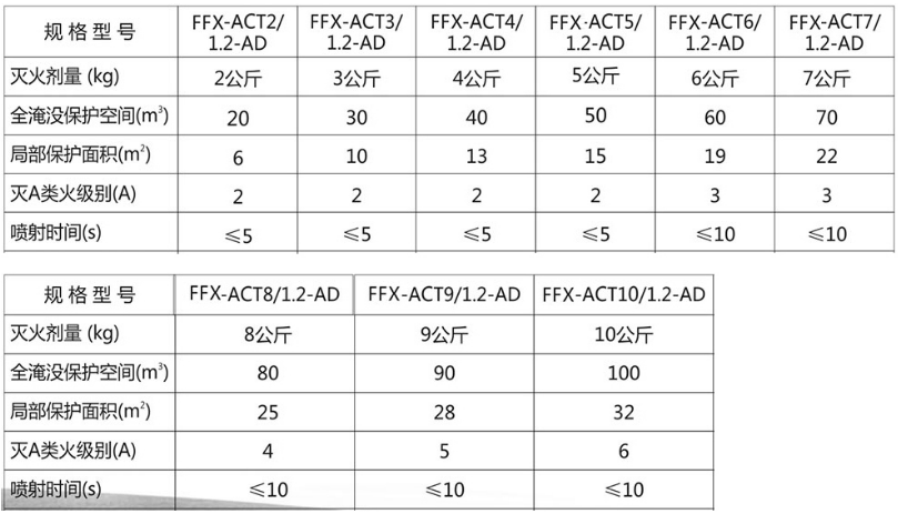 悬挂式非贮压超细干粉灭火装置主要技术参数