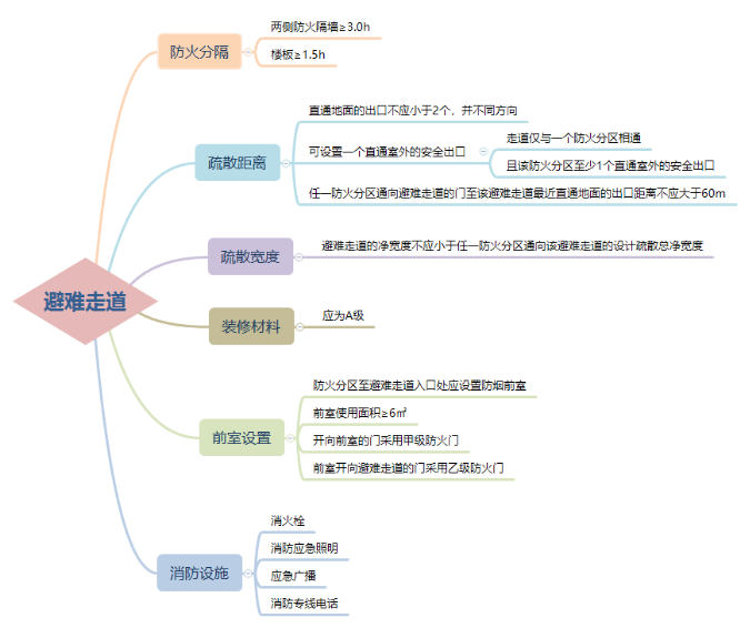 避难走道设置要求