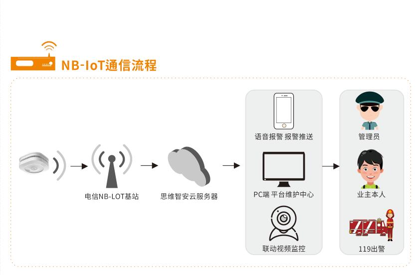 LZ-1956-NB联网烟雾探测器通信流程