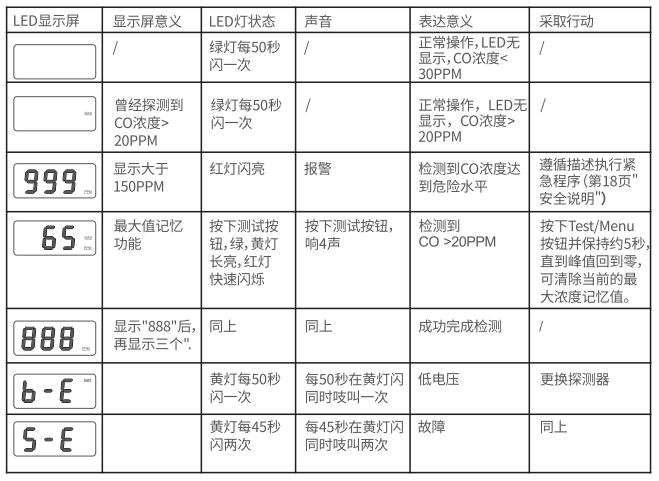 LZ-2908C独立式可燃气体探测器现象分析与故障排除