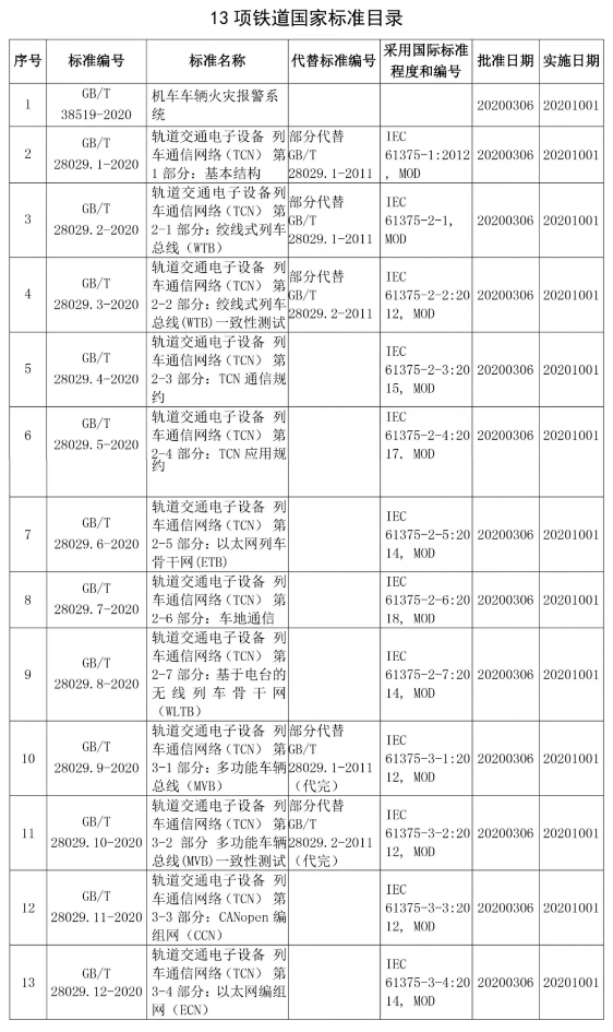 《机车车辆火灾报警系统》等13项铁道国家标准正式颁布