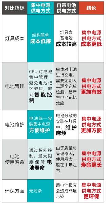 集中电源供电方式和灯具自带蓄电池成本对比如图