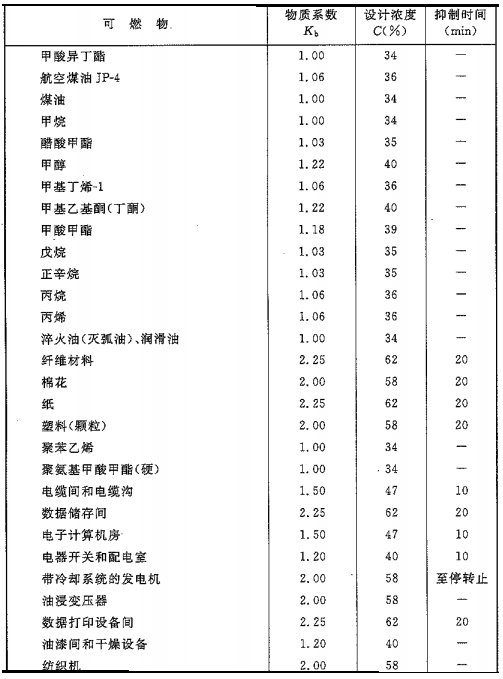 二氧化碳灭火系统可以灭什么火灾，不可以灭什么火灾