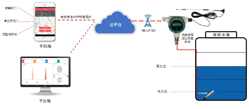 无线远程液位采集终端系统图