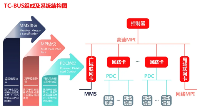 行业首创全系统双绞二总线