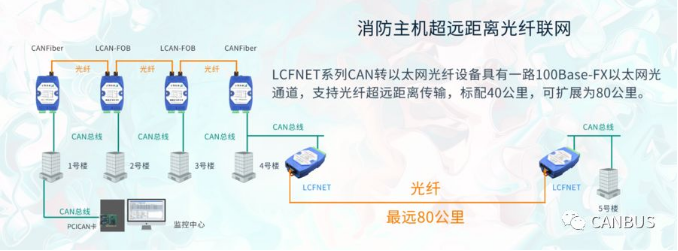 消防主机超远距离光纤联网