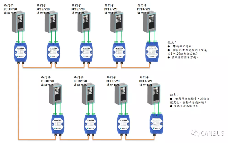 CAN总线转光纤/CAN光端机在西门子FC18/720消防主机远距离联网解决方案
