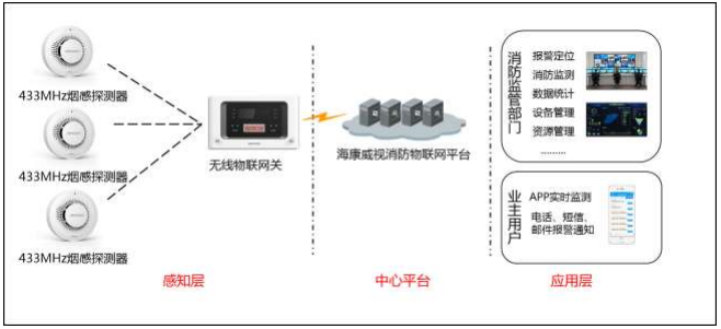 NP-FDY100-W无线光电感烟火灾探测报警器典型应用