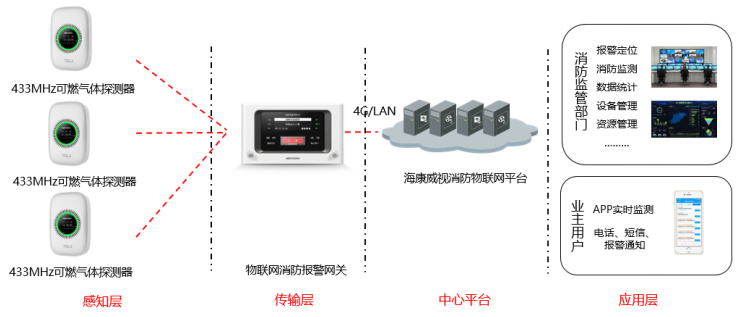 JT-HK100-W独立式可燃气体探测器典型应用