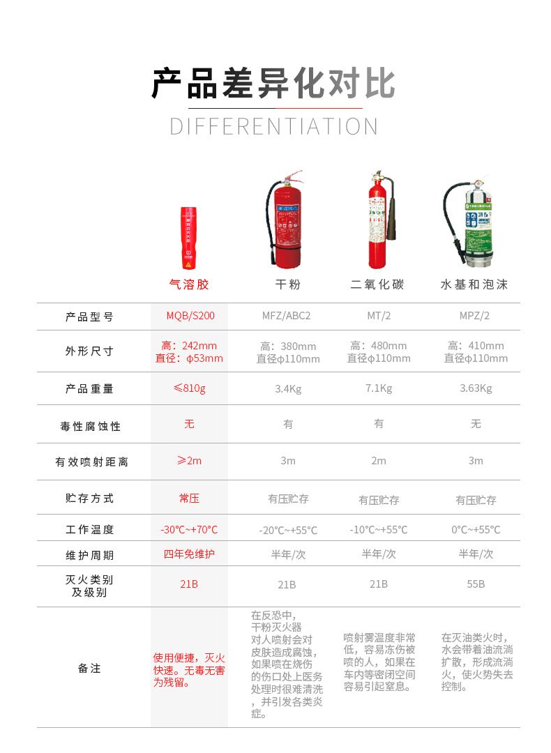 及安盾S200款便携式灭火器对比