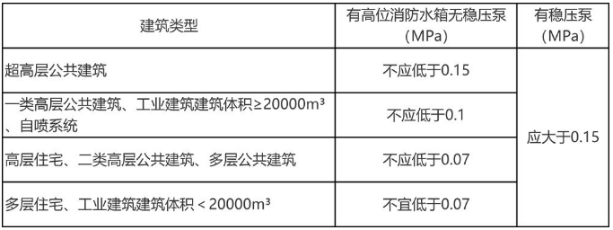 不同建筑最不利点处的静水压力