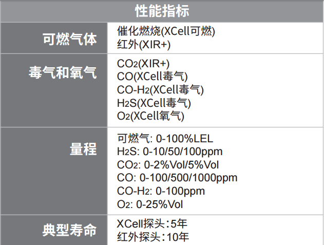 ULTIMA X5000气体探测器技术参数