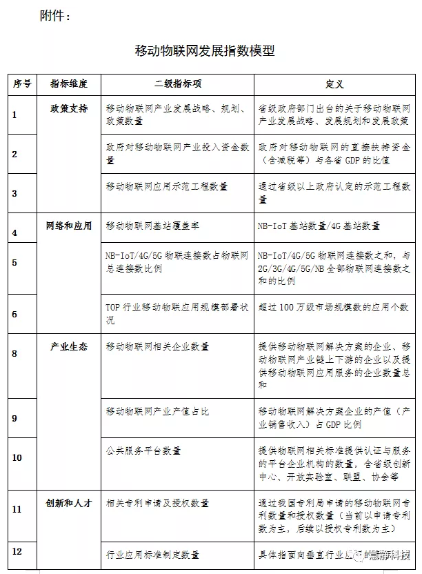 移动物联网发展指数模型