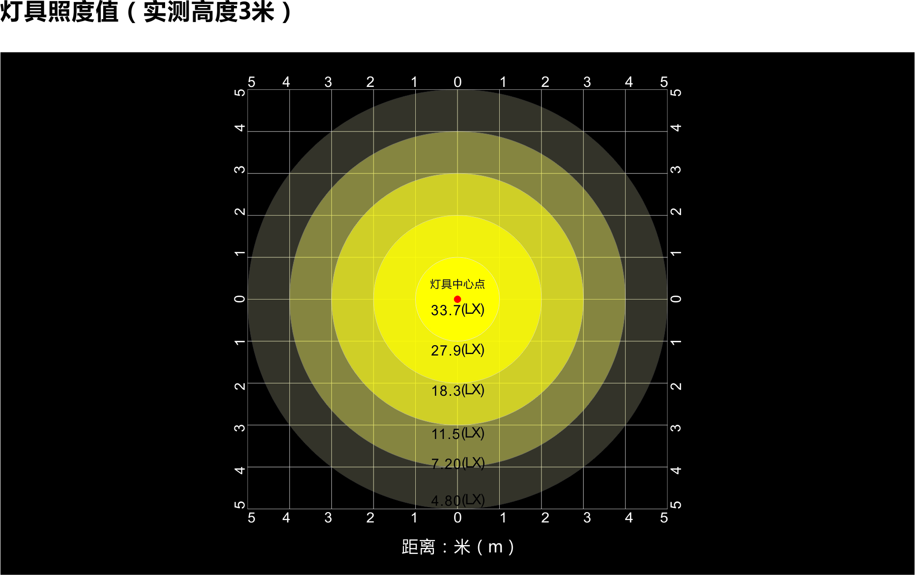 灯具照度值